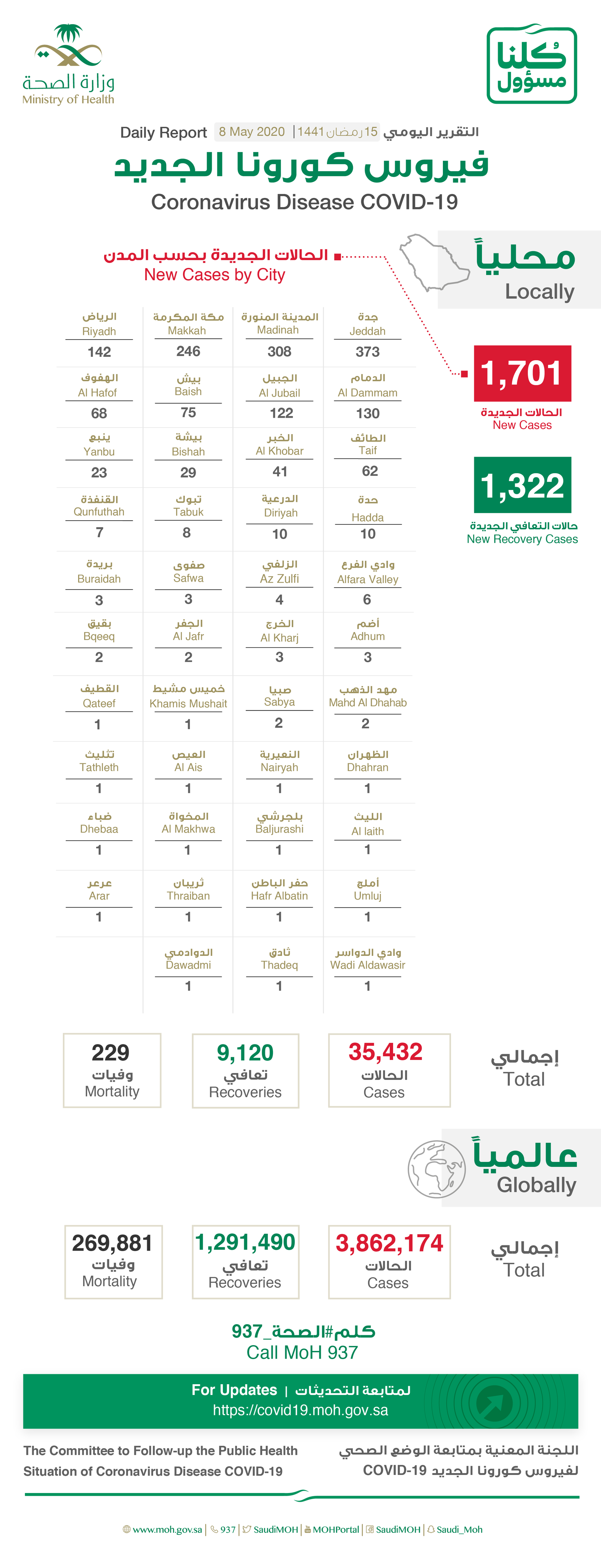 Saudi Arabia Coronavirus : Total : 35432, Cured : 9120, New cases : 1701 , Deaths: 229, Active : 26083