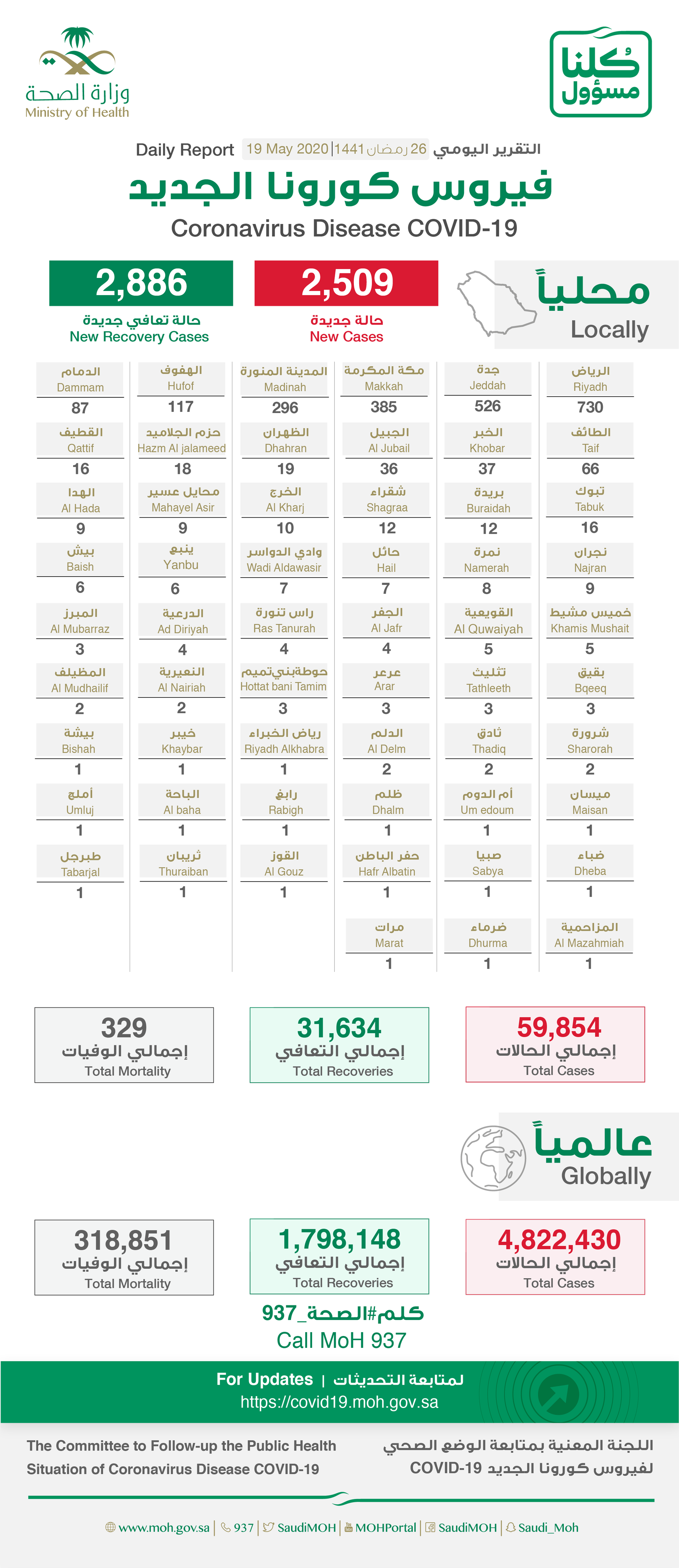 Saudi Arabia Coronavirus : Total Cases : 59854, Cured : 31634, New Cases : 2509, Deaths: 329, New Recoveries : 2886 , Active Cases : 28220
