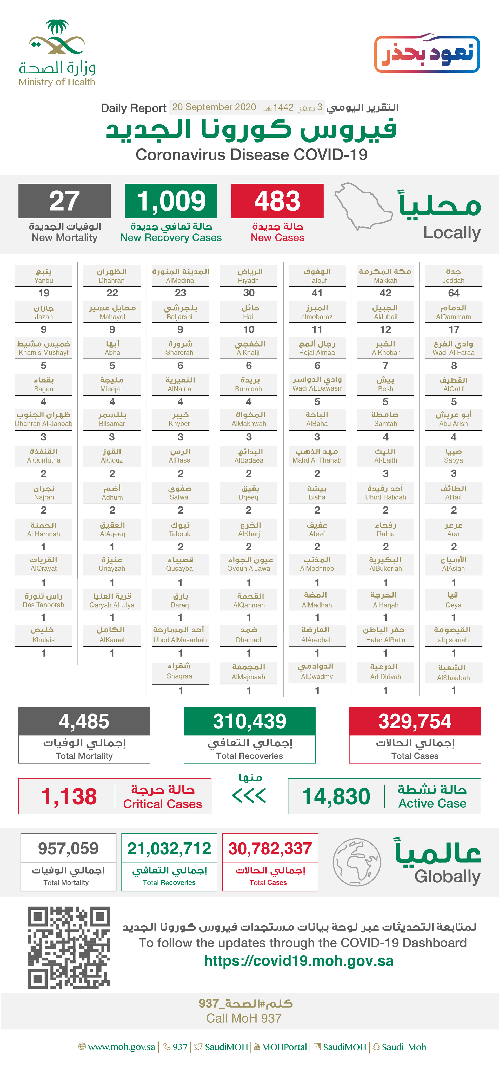  Saudi Arabia Coronavirus : Total Cases :329,754 , New Cases : 493, Cured : 310,439 , Deaths: 4,485 , Active Cases : 14,830