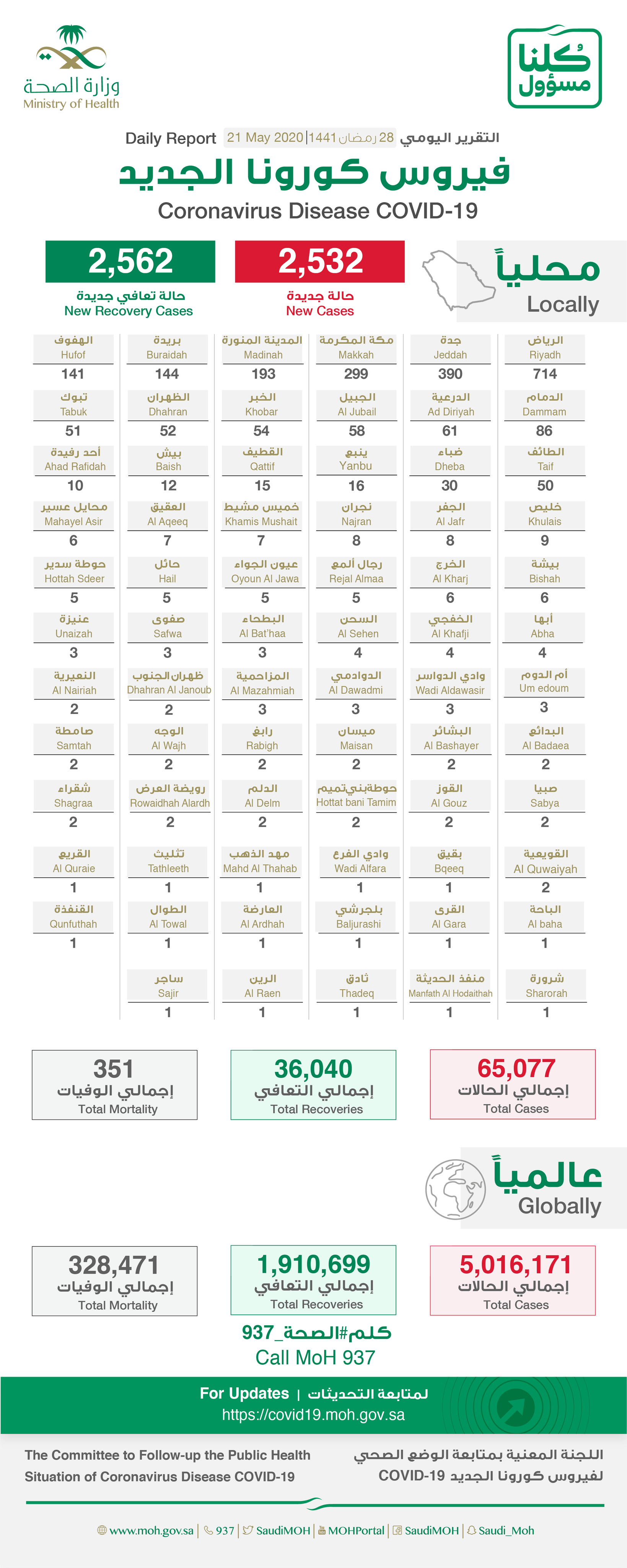 Saudi Arabia Coronavirus : Total Cases : 65077, Cured : 36040, New Cases : 2532, Deaths: 351, New Recoveries : 2562 , Active Cases : 28686
