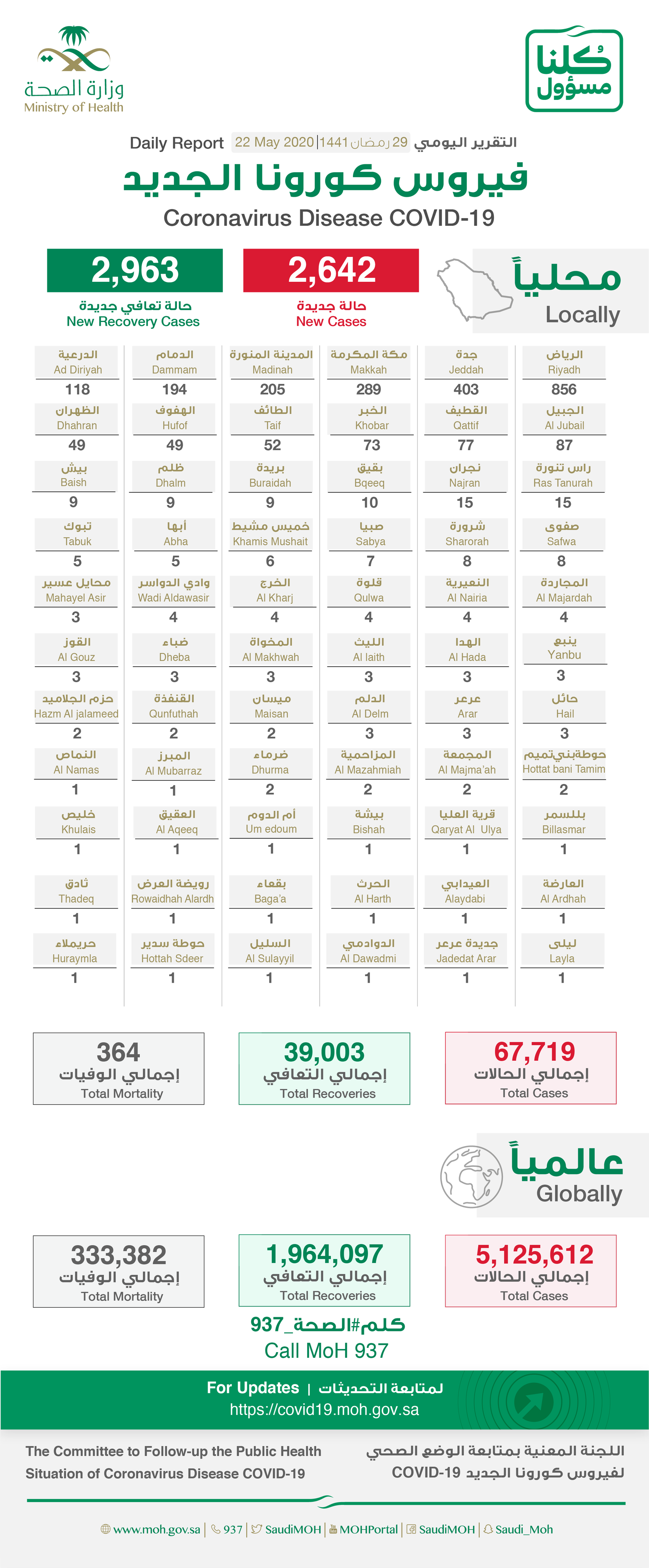 Saudi Arabia Coronavirus : Total Cases : 67719, Cured : 39003, New Cases : 2642, Deaths: 364, New Recoveries : 2963 , Active Cases : 28352
