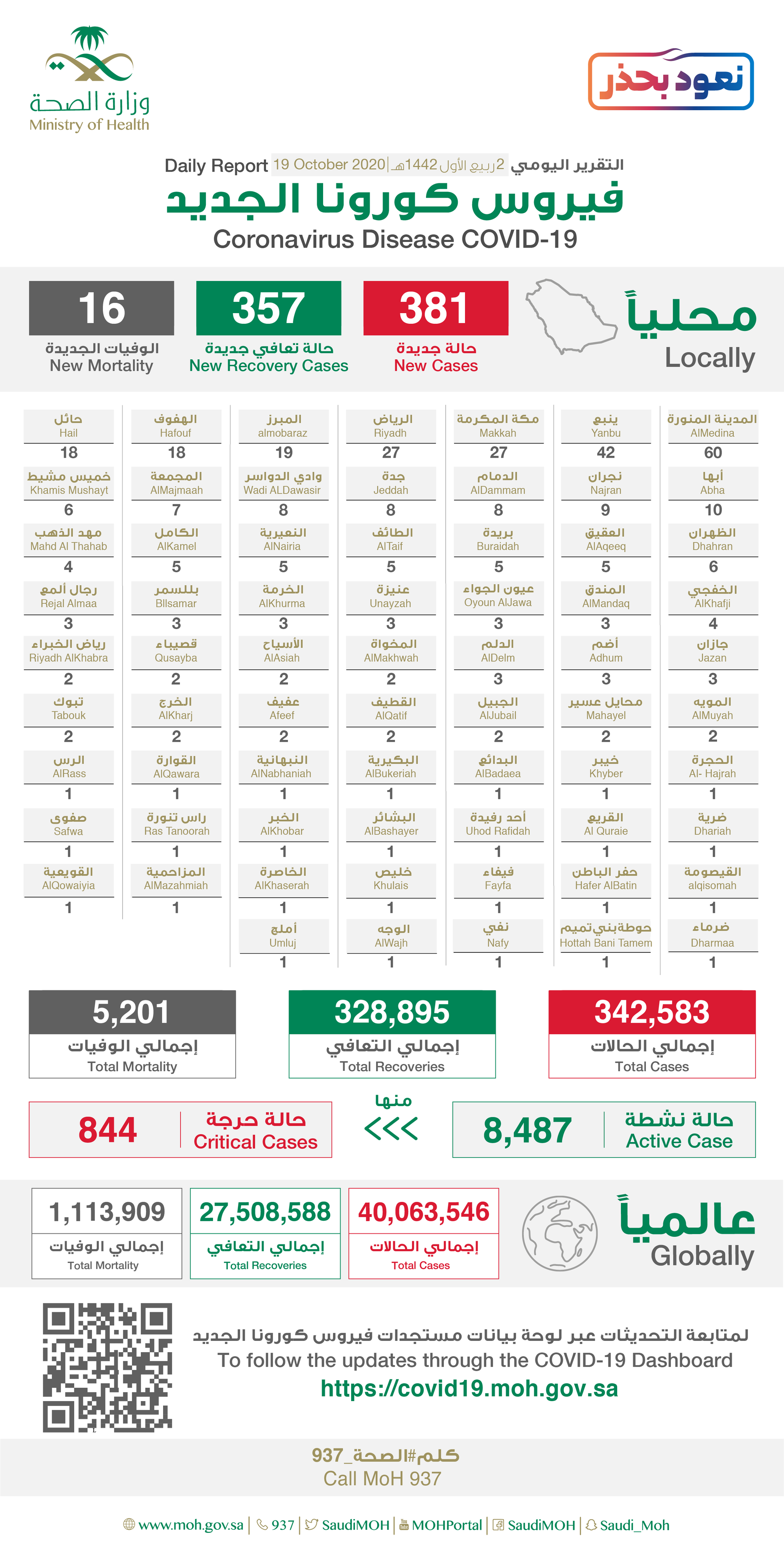 Saudi Arabia Coronavirus : Total Cases :342,583, New Cases : 381, Cured : 328,895 , Deaths: 5,201, Active Cases : 8,487