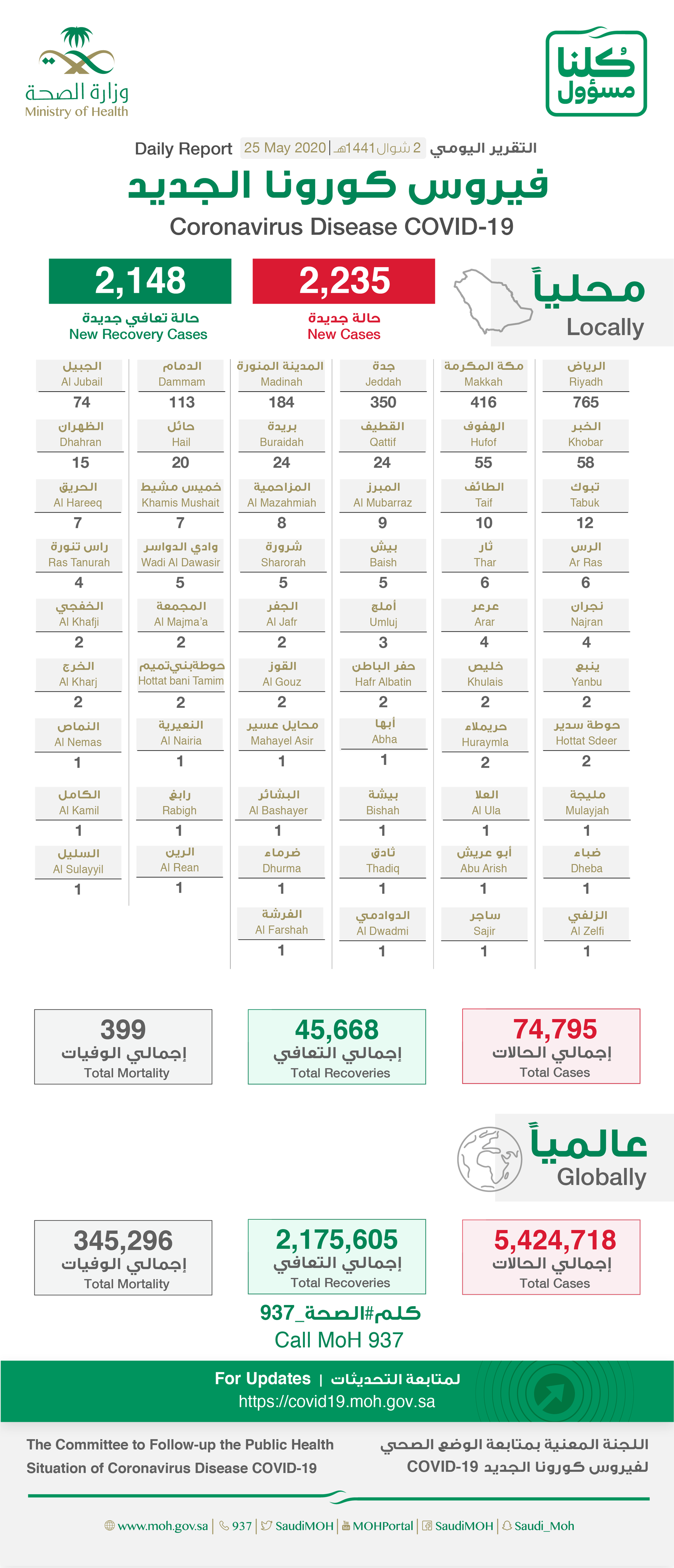 Saudi Arabia Coronavirus : Total Cases : 74795 , Cured : 45668 , New Cases : 2235, Deaths: 399 , New Recoveries : 2148 , Active Cases : 28728
