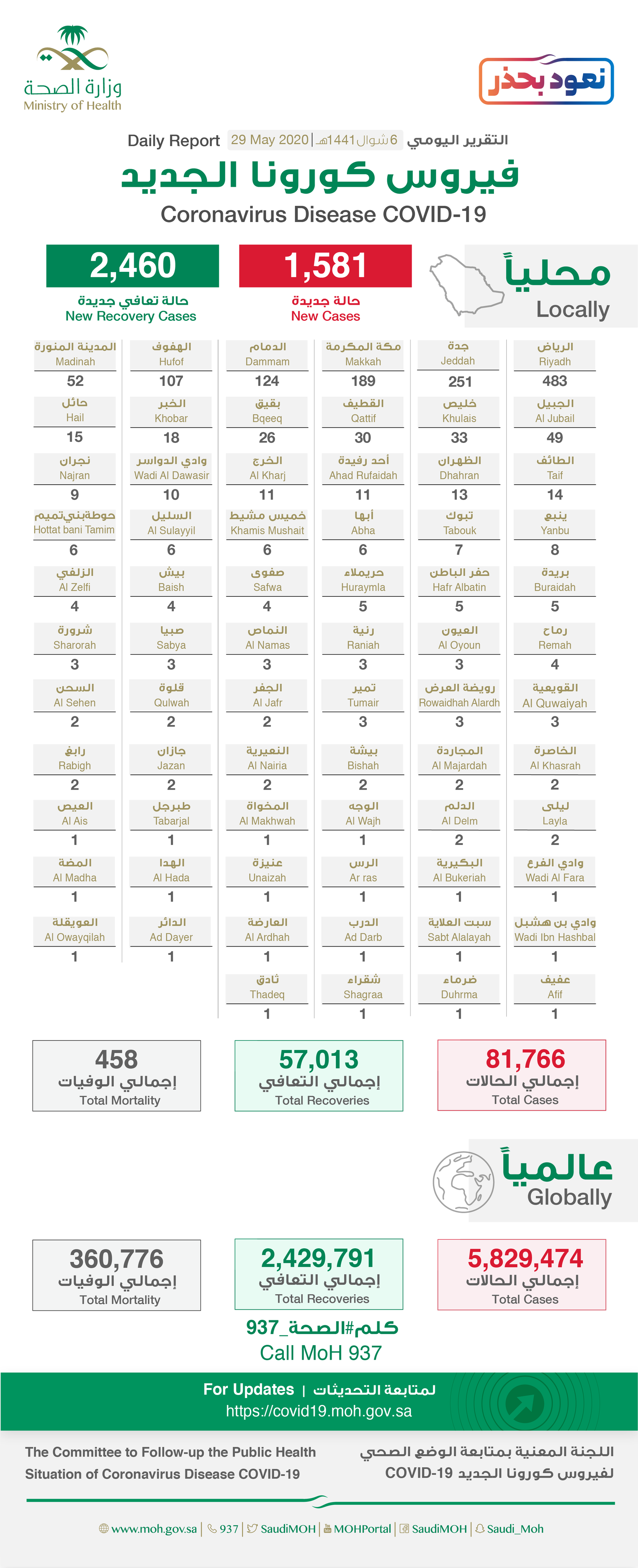Saudi Arabia Coronavirus : Total Cases : 81766 , Cured : 57013 , New Cases : 1581, Deaths: 458 , Active Cases : 24295