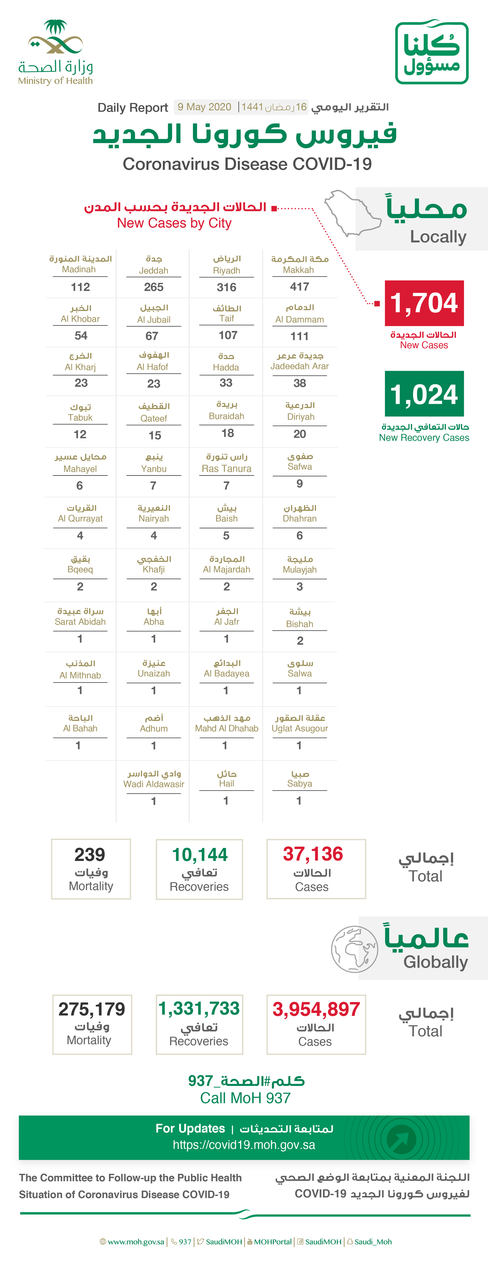 Saudi Arabia Covid-19 : Total Cases : 37316, Cured : 10144, New Cases : 1704, Deaths: 239, Active Cases : 26753