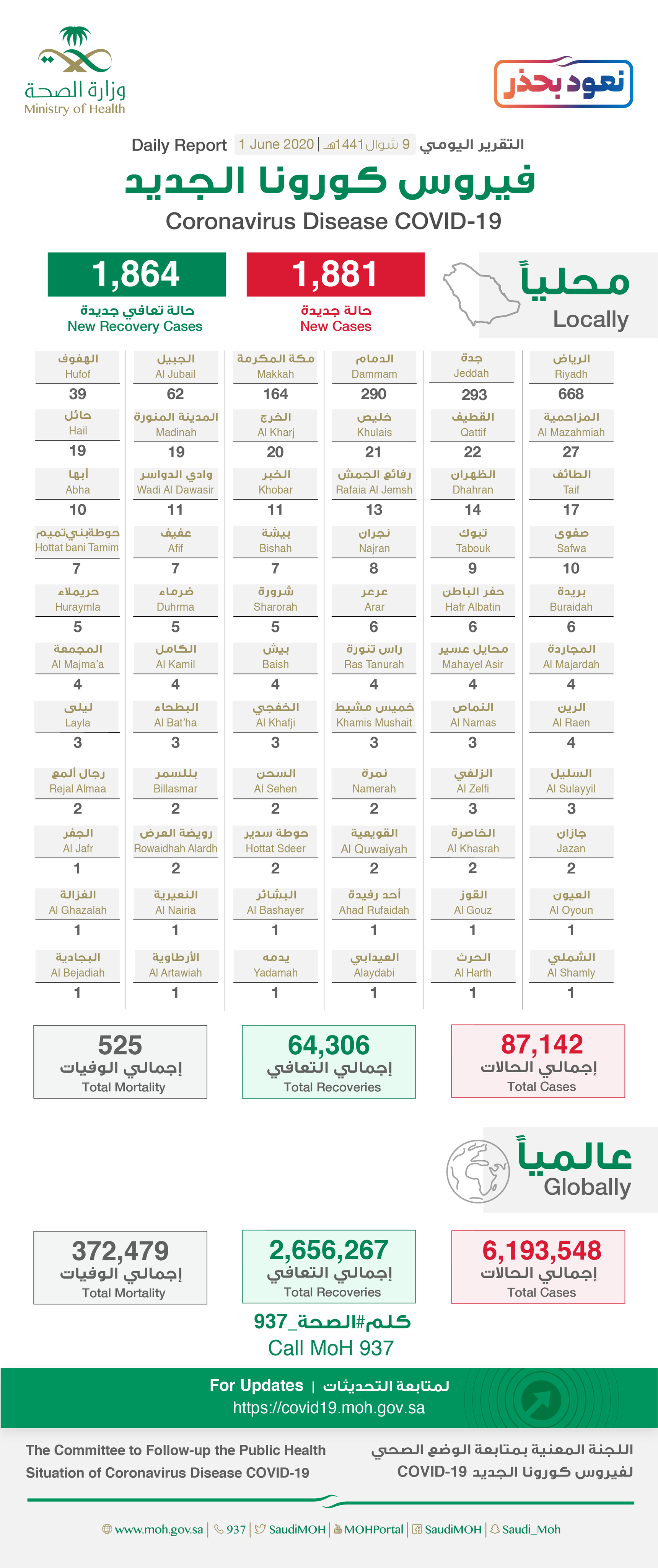 Saudi Arabia Coronavirus : Total Cases : 87142, Cured : 64305 , New Cases : 1881 , Deaths: 525 , Active Cases : 22312