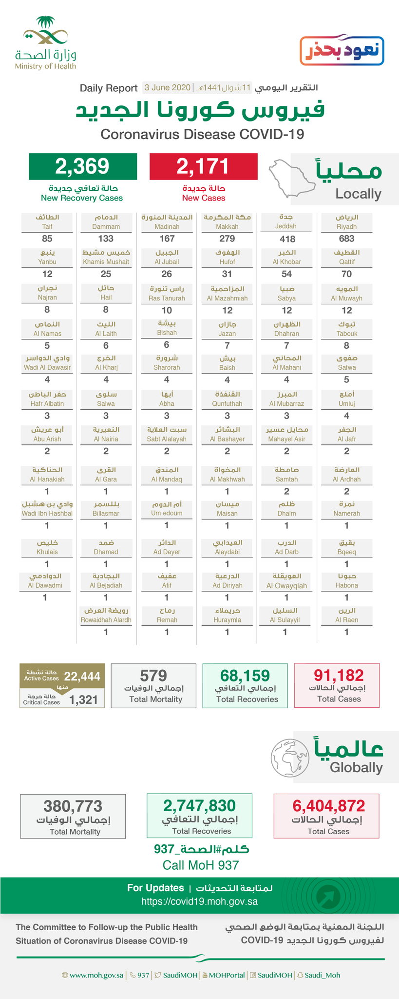 Saudi Arabia Coronavirus : Total Cases : 91182, Cured : 68159 , New Cases : 2171 , Deaths: 579 , Active Cases : 22444