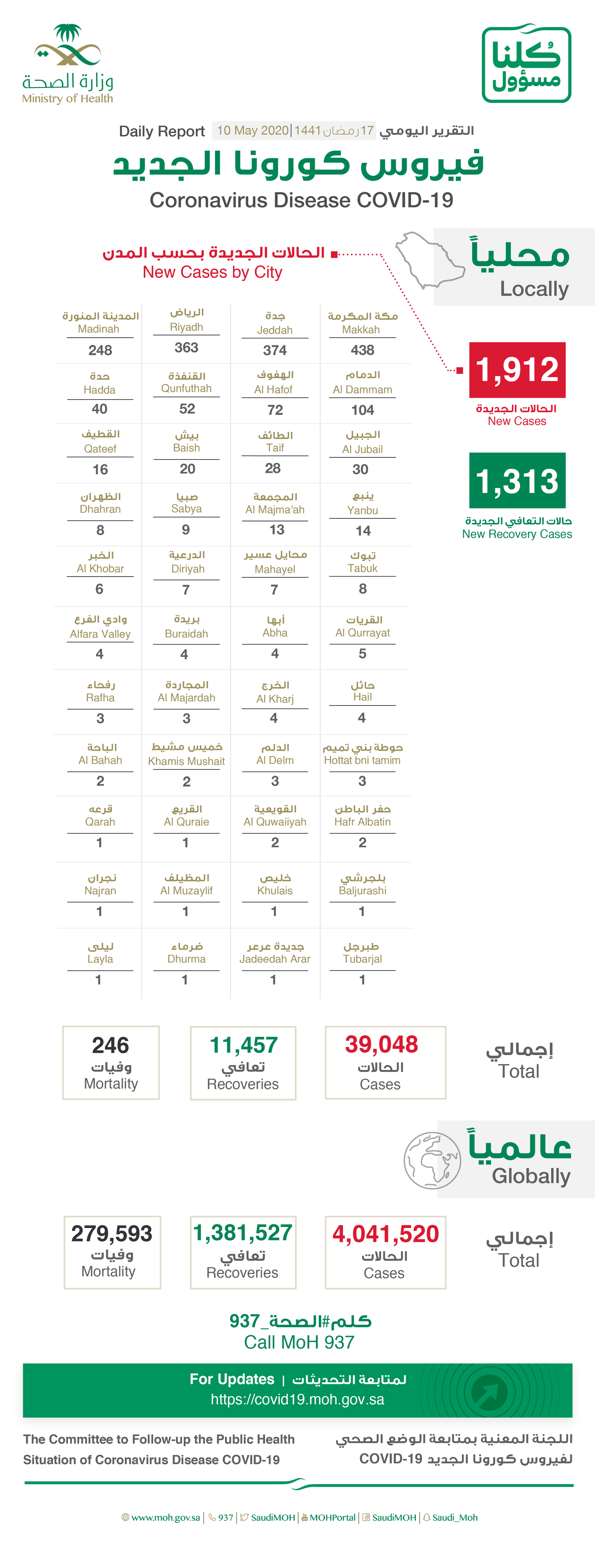 Saudi Arabia Covid-19 : Total Cases : 39048, Cured : 11457, New Cases : 1912,  deaths : 246 ,Active Cases : 27345