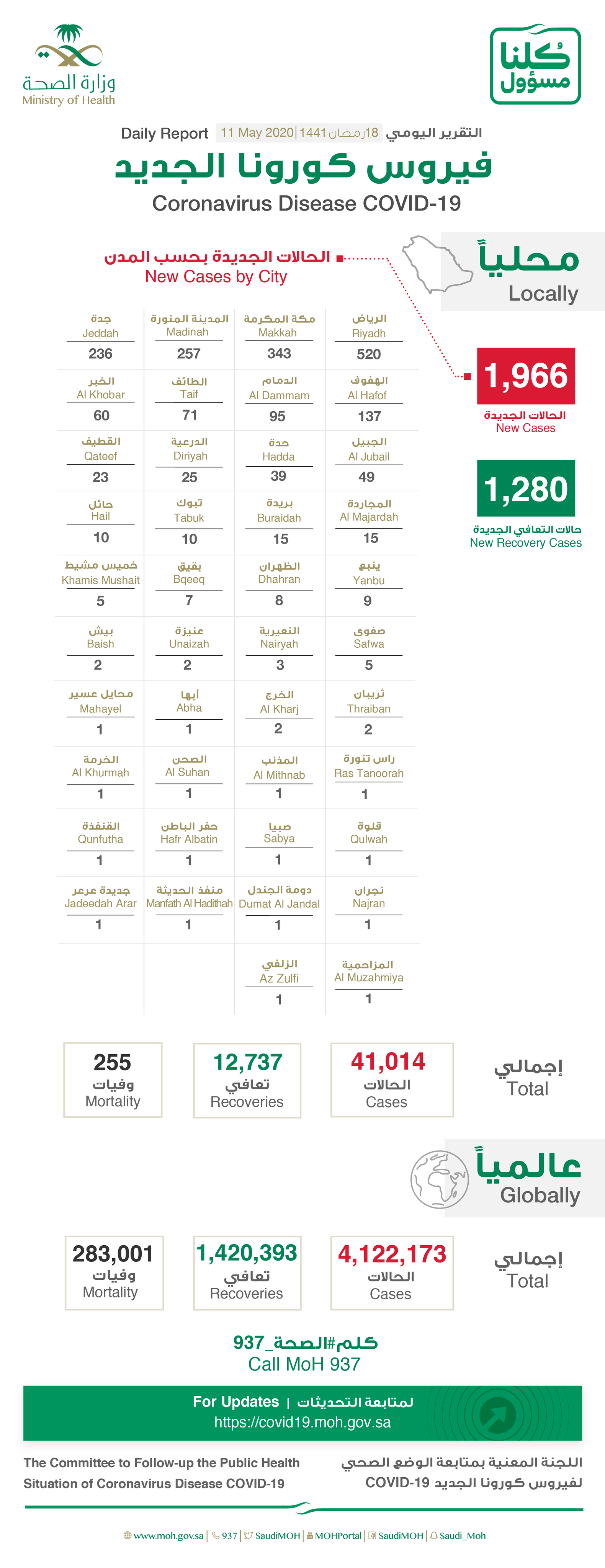 Saudi Arabia Coronavirus : Total Cases : 41014, Cured : 12737, New Cases : 1966 , Deaths: 255, Active Cases : 28022