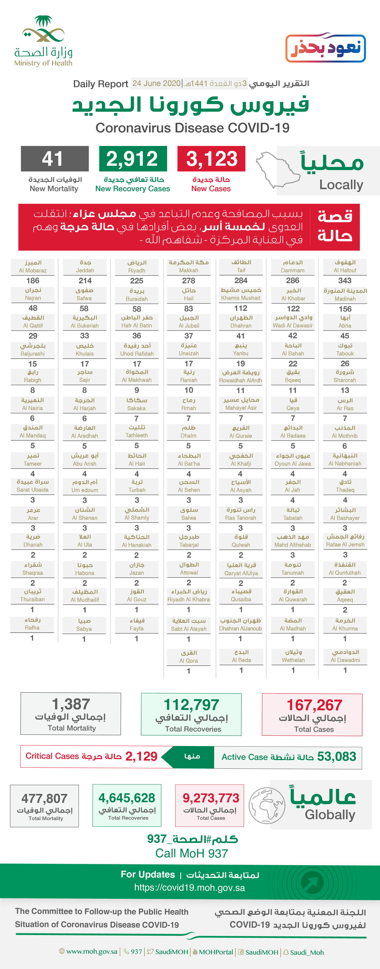 Saudi Arabia Coronavirus : Total Cases :167,267 , New Cases : 3,123 , Cured : 112,797 , Deaths: 1,387, Active Cases : 53,083