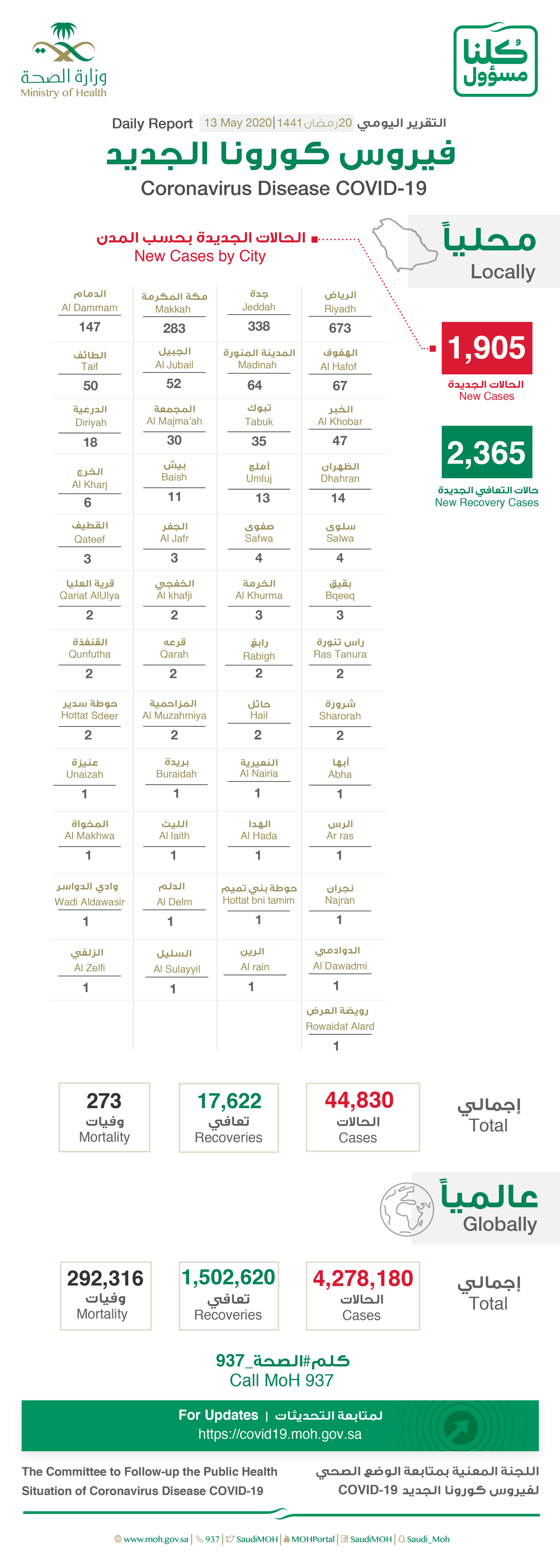 Saudi Arabia Coronavirus : Total Cases : 44830, Cured : 17622, New Cases : 1905 , New Recoveries : 2365 , Deaths: 273, Active Cases : 26935