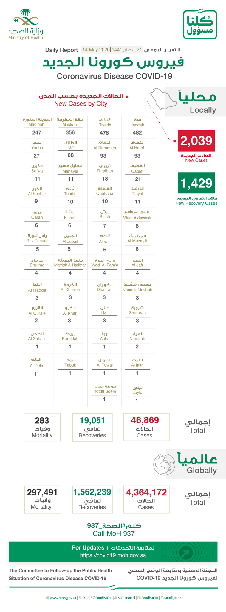 Saudi Arabia Coronavirus : Total Cases : 46869, Cured : 19051, New Cases : 2039 , New Recoveries : 1429 , Deaths: 283, Active Cases : 27535