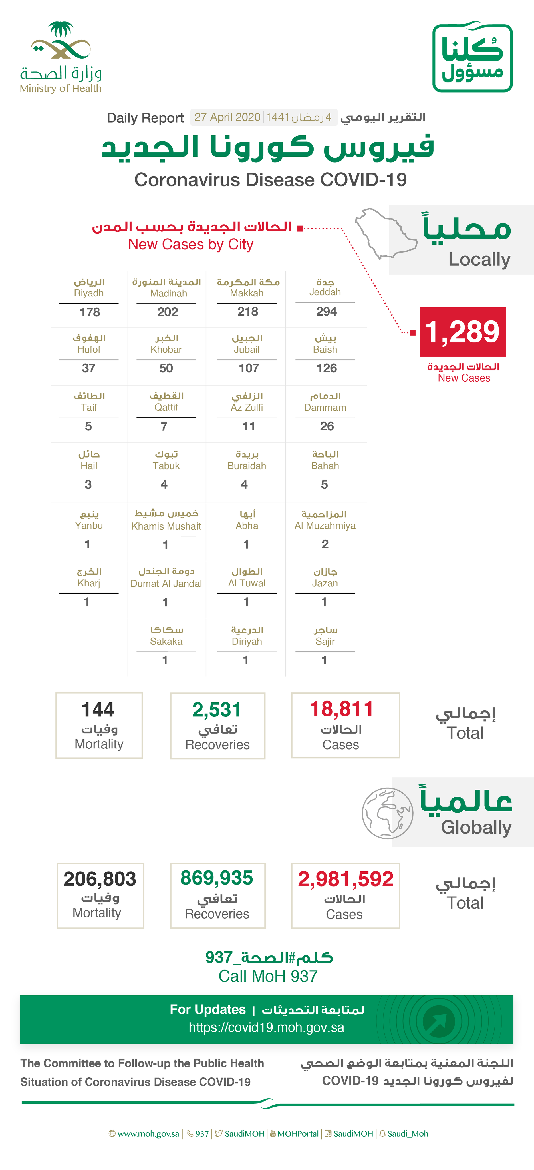 Saudi Arabia Covid-19 : Total Cases : 18811, Cured : 2531, New Cases :1289,  Deaths: 144, Active Cases : 16136
