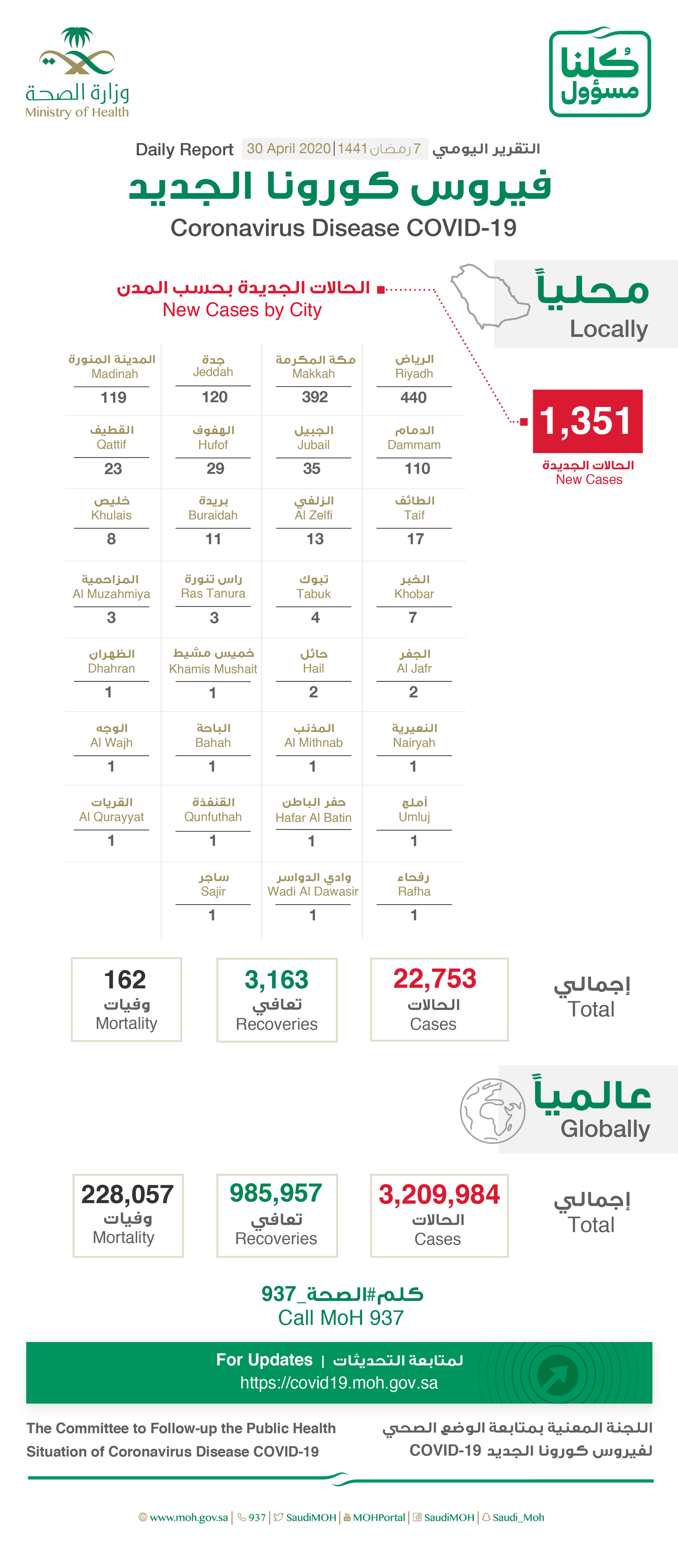 Saudi Arabia Covid-19 : Total Cases : 22753, Cured : 3163, New cases : 1351 , Deaths: 162, Active Cases : 19428