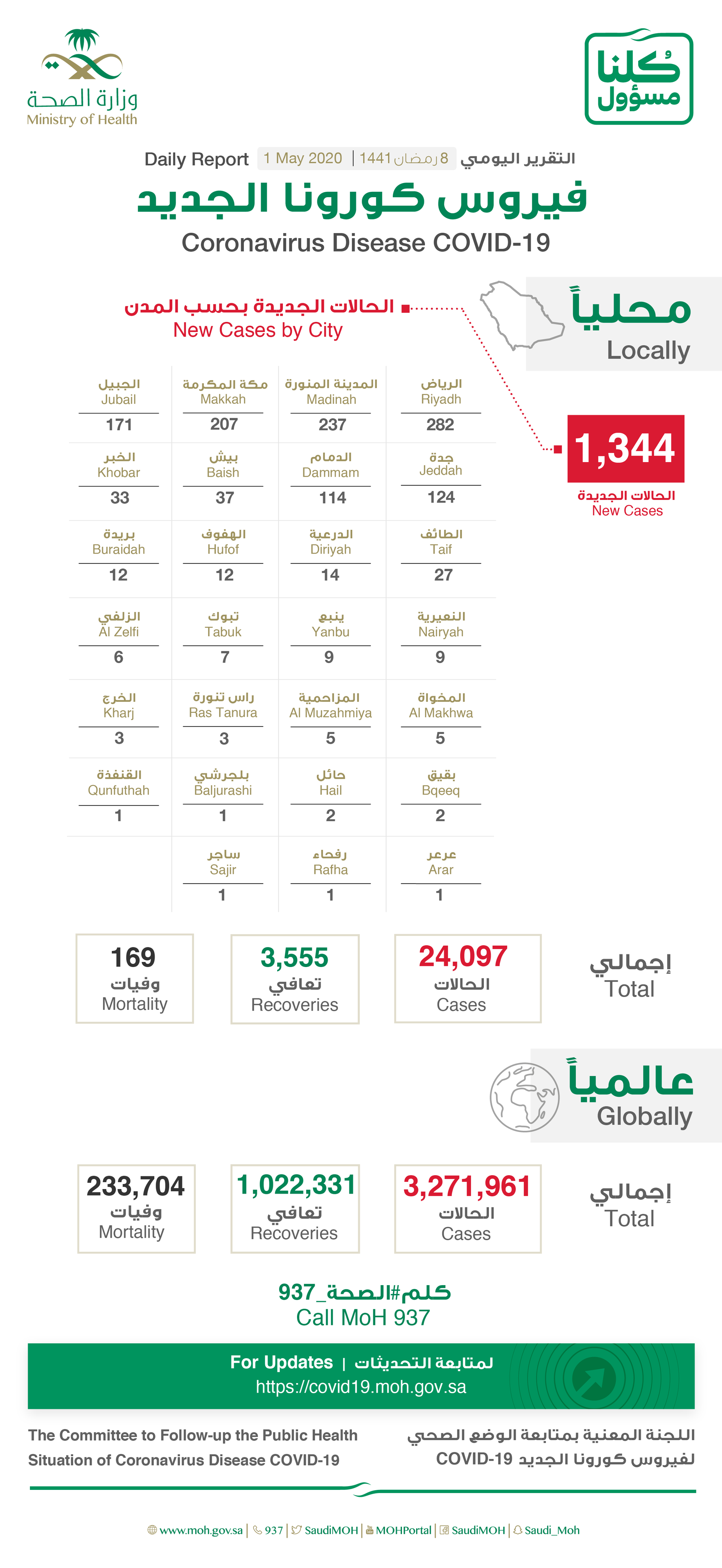 Saudi Arabia Covid-19 : Total Cases : 24097, Cured : 3555, New Cases :1344, Deaths: 169, Active Cases : 20373