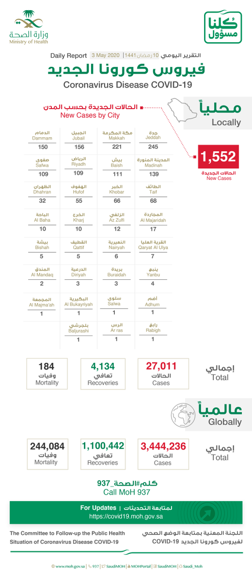 Saudi Arabia Covid-19 : Total Cases : 27011, Cured : 4134, New Cases : 1552 , Active Cases : 22693