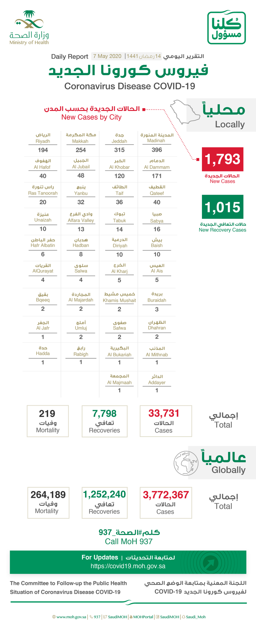 Saudi Arabia Covid-19 : Total Cases : 33731, Cured : 7798, New Cases : 1793 , Deaths: 219, Active Cases : 25714