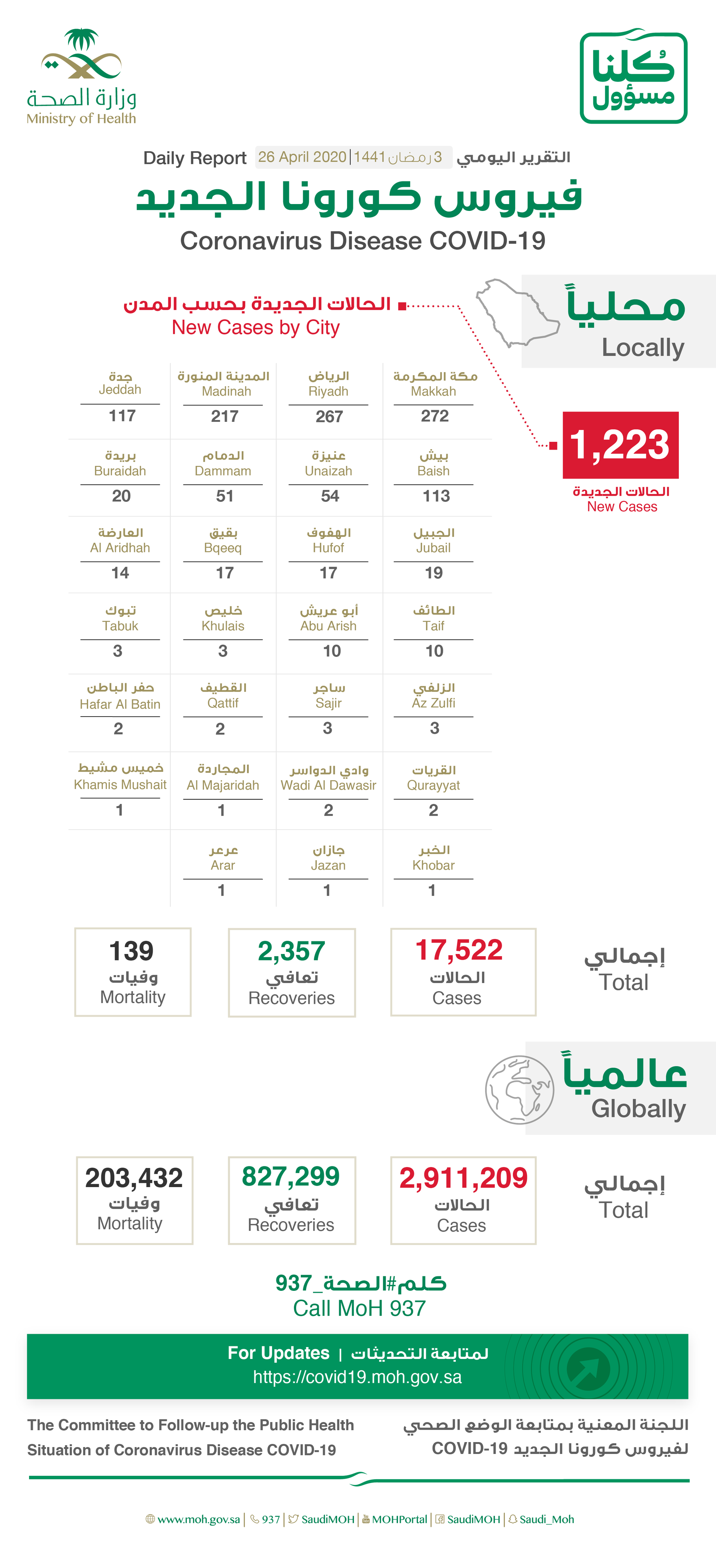 Saudi Arabia Covid-19 : Total Cases : 17522, Cured : 2357, New Cases :1223 Deaths: 139, Active Cases : 15026