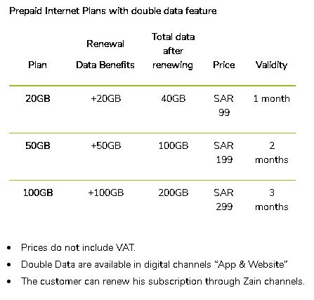 Mobile Prepaid Internet Plans Zain Stc Mobily Virgin