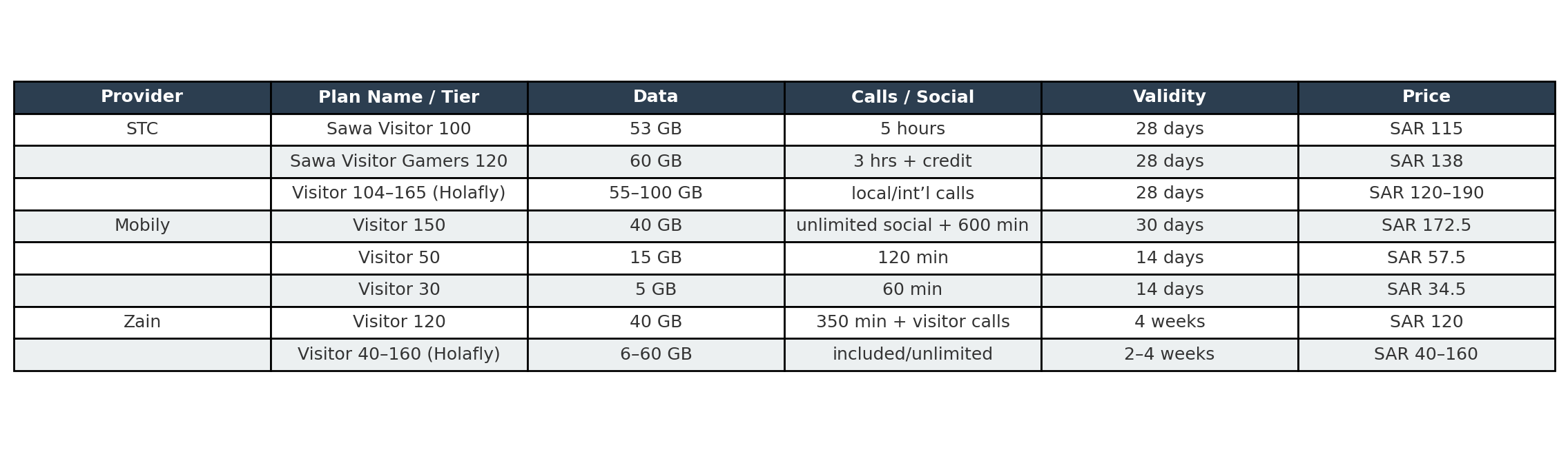 Sim card plans in saudi arabia which sim to buy